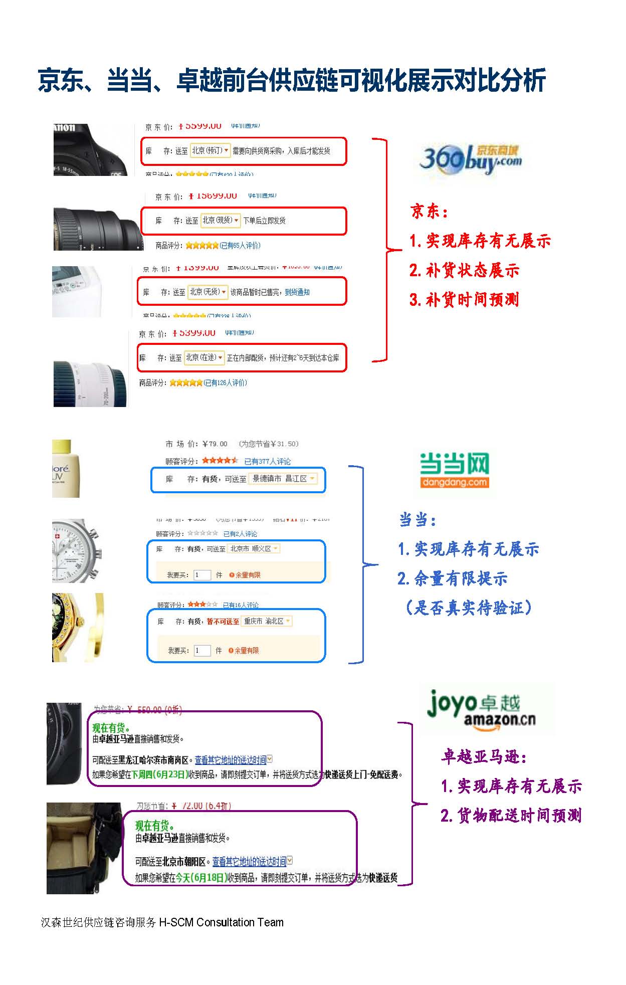 電商前臺供應鏈視覺化內容解析-20110618