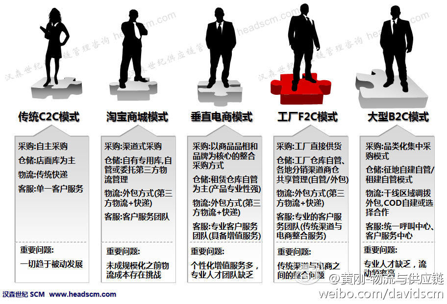 電商的五種物流運營模式分析