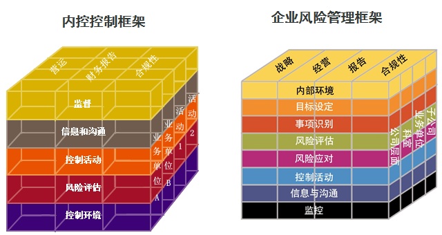 内控框架与企业风险管理框架比较