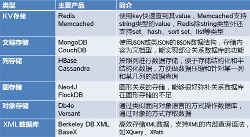 构建高可用和弹性伸缩的键值存储系统 - NoSQ