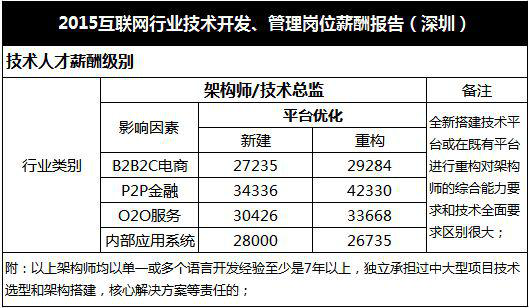 工资分析报告