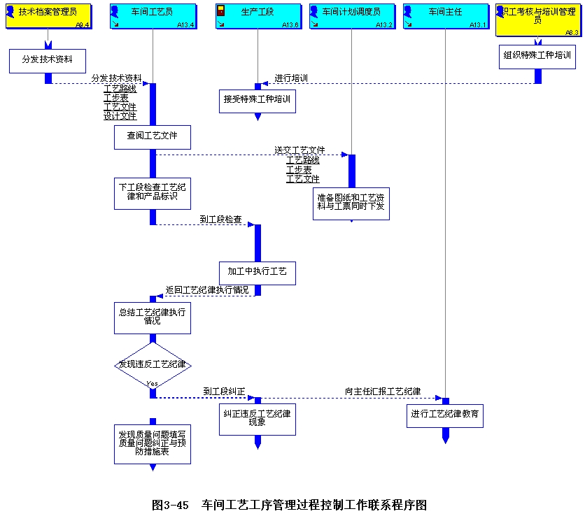 车间工艺工序管理过程控制工作联系程序坉.jpg