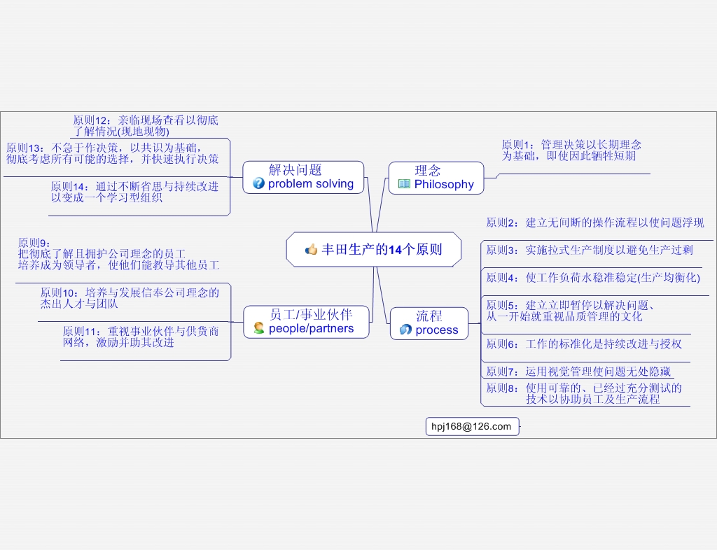 精益生产的14个原则.jpg