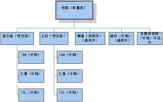 特性件,选用件的用法 - erp产品与实践 - itpub论坛