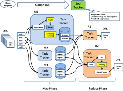 after both phase completes, the jobtracker will unblock the