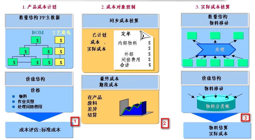 产品成本核算应用