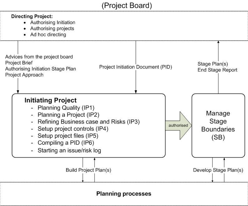 Project plan prince2 example